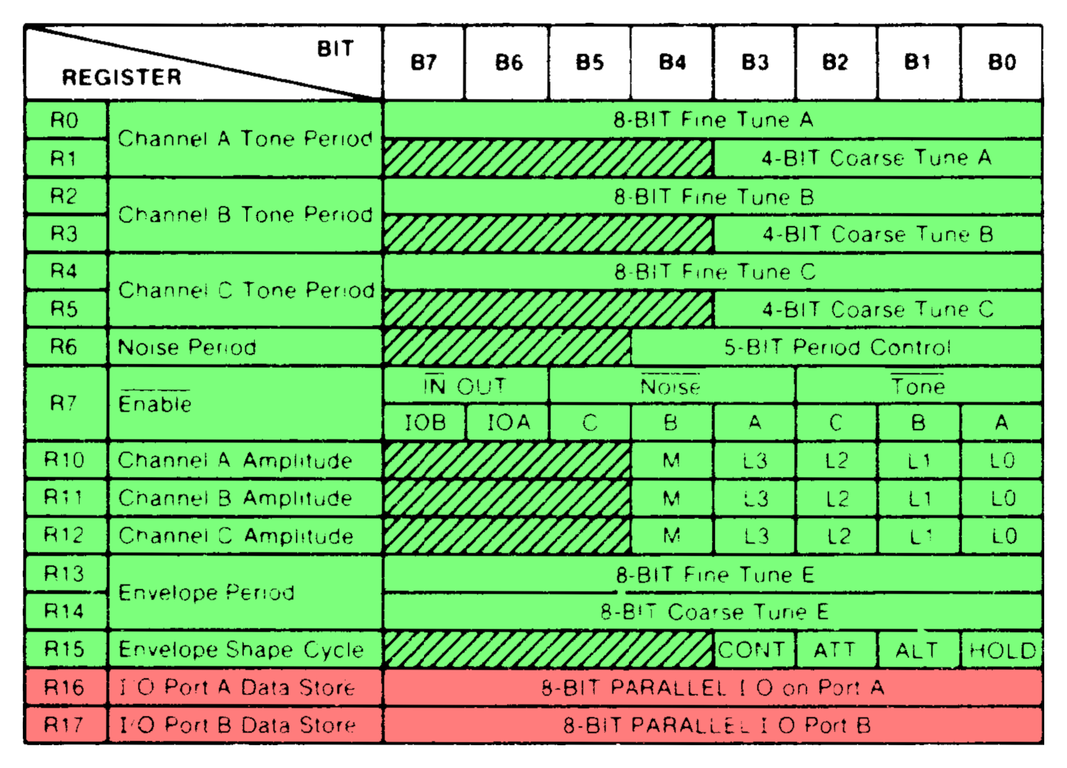 AY-3-8910-registers-2